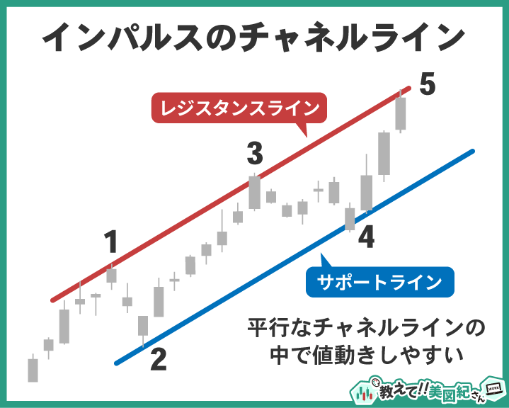 インパルス波のチャネルライン。1波と3波高値、2波と4波安値を結んだ平行ライン内で値動きしやすい例