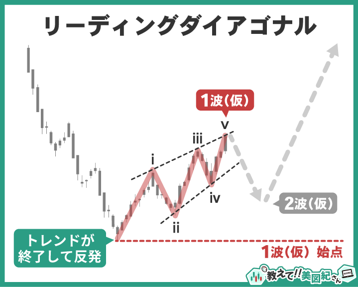 エリオット波動のリーディングダイアゴナルの例。トレンド終了後の反発で1波目に出現し、2波調整を経て新トレンドが始まる可能性を示す図解