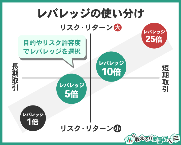 レバレッジ1倍、5倍、10倍、25倍を長期取引か短期取引かとリスクリターンの大小の軸で配置し目的やリスク許容度に応じてレバレッジを使い分けるイメージを示した図解