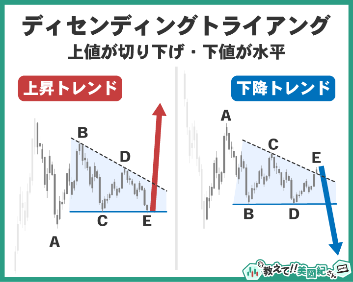 エリオット波動のディセンディングトライアングル。上値が切り下がり下値が水平で、最終的に元トレンド方向に値動きすることを示した図解