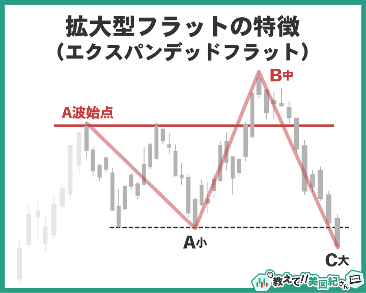 エリオット波動の修正波における拡大型フラット（エクスパンデッドフラット）の特徴を示す図解。B波がA波始点を超え、C波がA波終点を超えるパターン