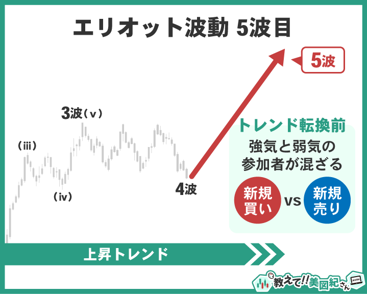 エリオット波動第5波の解説図。上昇トレンドの最終局面で、新規の買いと売りが交錯し始め、トレンド転換の兆しが現れる様子。