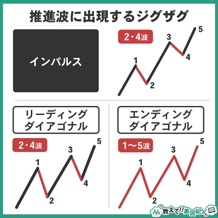 エリオット波動の推進波に出現するジグザグの例を示す図。インパルスでは第2波・第4波、リーディングダイアゴナルでは第2波と第4波、エンディングダイアゴナルでは1〜5波すべてがジグザグになる場合がある