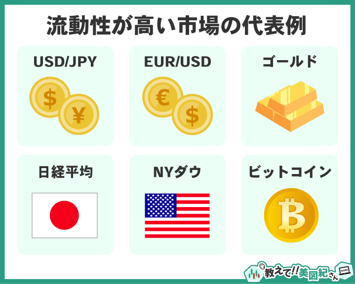流動性が高い市場の代表例を示した図。USD/JPY・EUR/USD・ゴールド・日経平均・NYダウ・ビットコインなど、エリオット波動分析が通用しやすい主要市場を一覧化
