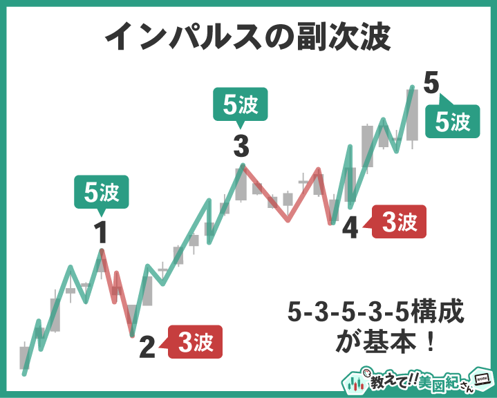 インパルス波の副次波構成。各推進波は5波、各調整波は3波で形成される5-3-5-3-5パターンの例