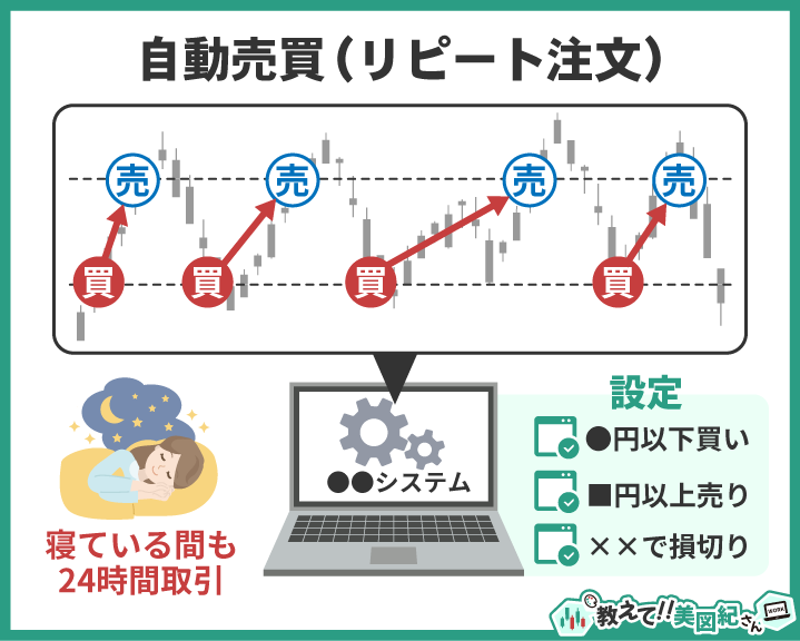 自動売買リピート注文のイメージとしてチャート上で自動的に買いと売りを繰り返す様子と寝ている間も24時間取引できること設定条件で売買ルールを決められることを示した図解