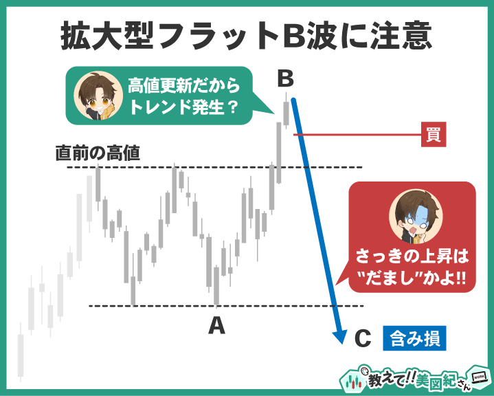 エリオット波動の拡大型フラットにおけるB波の注意点。高値更新でトレンド再開と誤認しやすく、その後のC波下落で損失につながるケースを示す図解