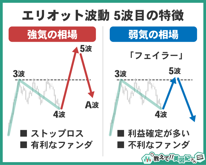 エリオット波動第5波の特徴を比較した図。強気相場では高値更新後にA波で下落、弱気相場では5波が3波を超えられない「フェイラー(失敗波)」となるケース。