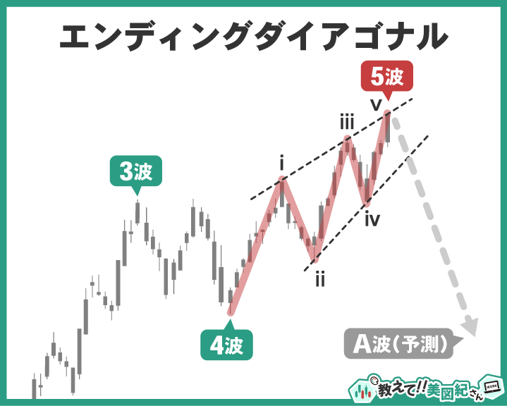 エリオット波動のエンディングダイアゴナルの例。第5波で出現しトレンド終盤を示唆、A波による反転が予測されるチャート図解