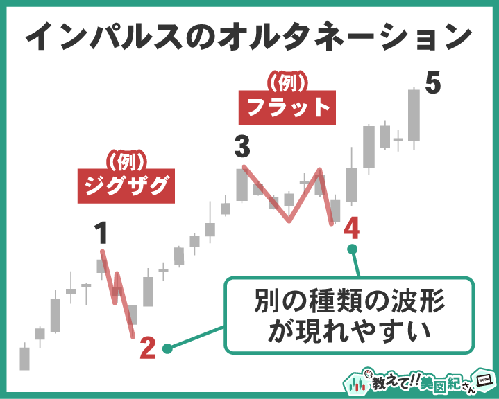 インパルス波のオルタネーション例。2波がジグザグ型、4波がフラット型など異なる修正波が現れやすい