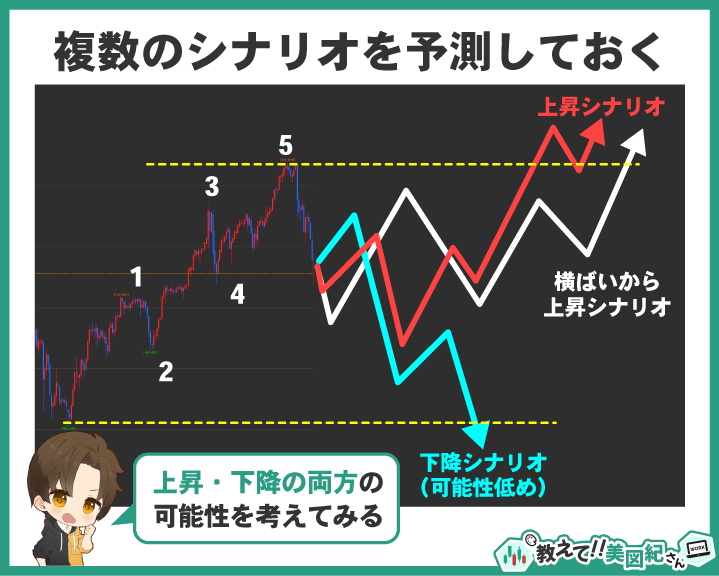 エリオット波動分析で複数のシナリオを想定する例。上昇シナリオ・横ばいから上昇シナリオ・下降シナリオの3通りを比較し、柔軟な対応の重要性を示したチャート図