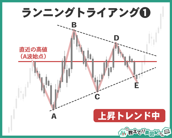 エリオット波動のランニングトライアングル。B波がA波の始点を上回り、上昇トレンド中に形成されるパターンを示した図解