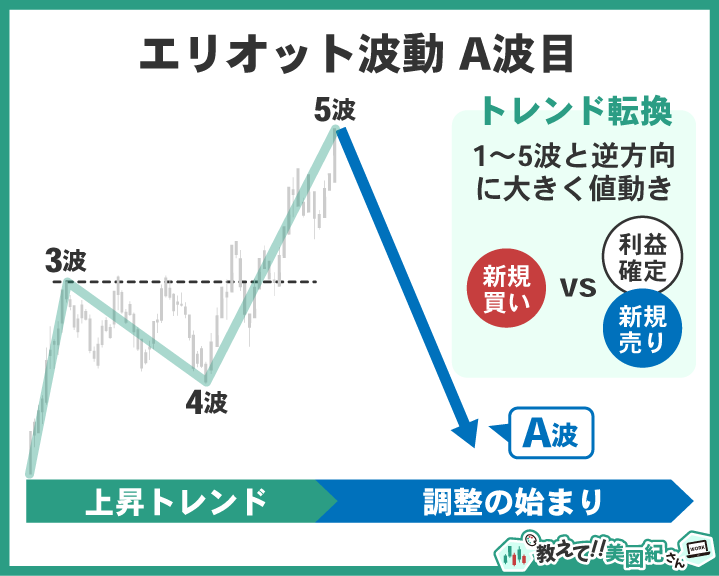 エリオット波動A波の解説図。5波までの上昇トレンドが終わり、調整局面として最初の下落(トレンド転換の始まり)が起こる様子。