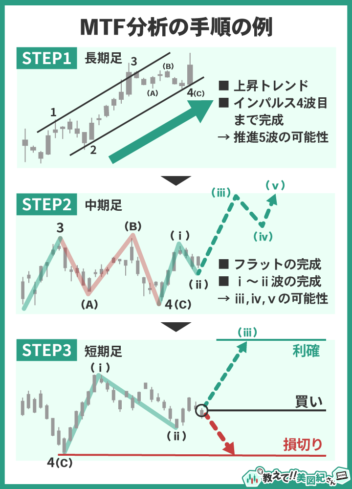 エリオット波動理論におけるマルチタイムフレーム分析（MTF分析）の手順例。長期足でトレンドと波動構成を確認し、中期足・短期足へと落とし込みながらエントリーポイントや損切り・利確を決定する流れを示した図