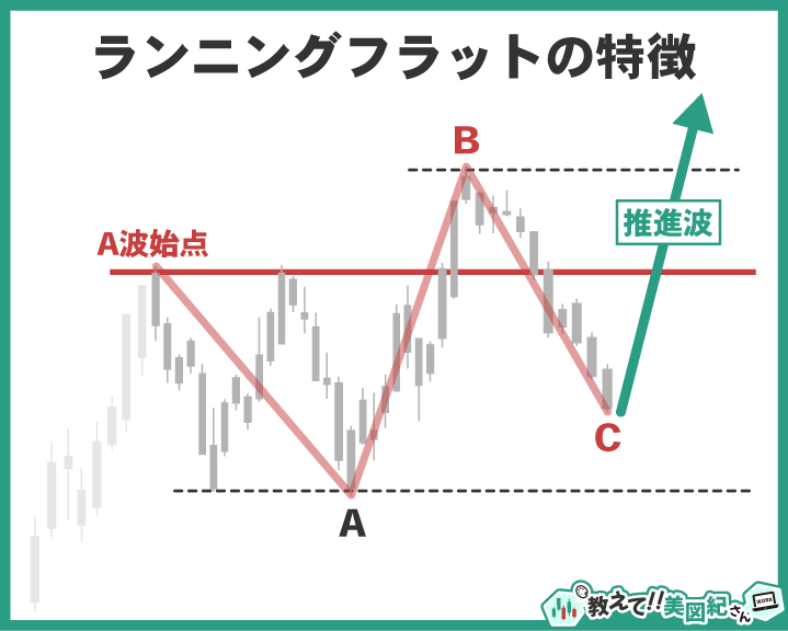 エリオット波動におけるランニングフラットの特徴を示す図解。B波がA波始点を超え、C波はA波終点を超えずに浅い調整で終わり、その後強いトレンドが再開するパターン