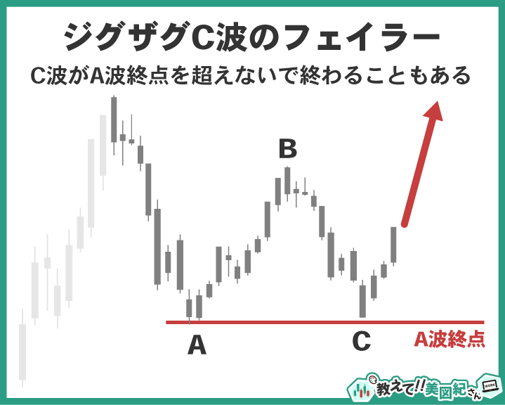 修正波「ジグザグ」におけるC波フェイラーを示す図。通常はC波がA波終点を更新するが、まれに届かず失速して終わることがある
