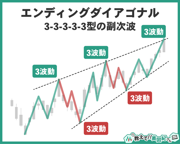 エリオット波動のエンディングダイアゴナルの副次波構造。3-3-3-3-3型で全ての波が修正波として構成される特徴を示す図解