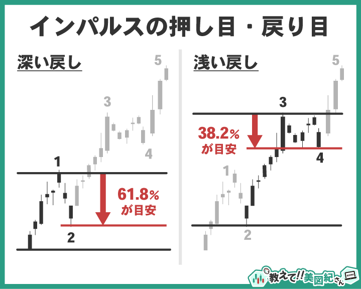 インパルス波とフィボナッチ・リトレースメント例。2波は61.8%押し、4波は38.2%押しが目安