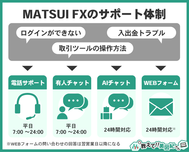MATSUI FXのサポート体制としてログインや入出金トラブル取引ツールの操作方法を電話サポート有人チャットAIチャットWEBフォームで相談できることと受付時間を示した図解