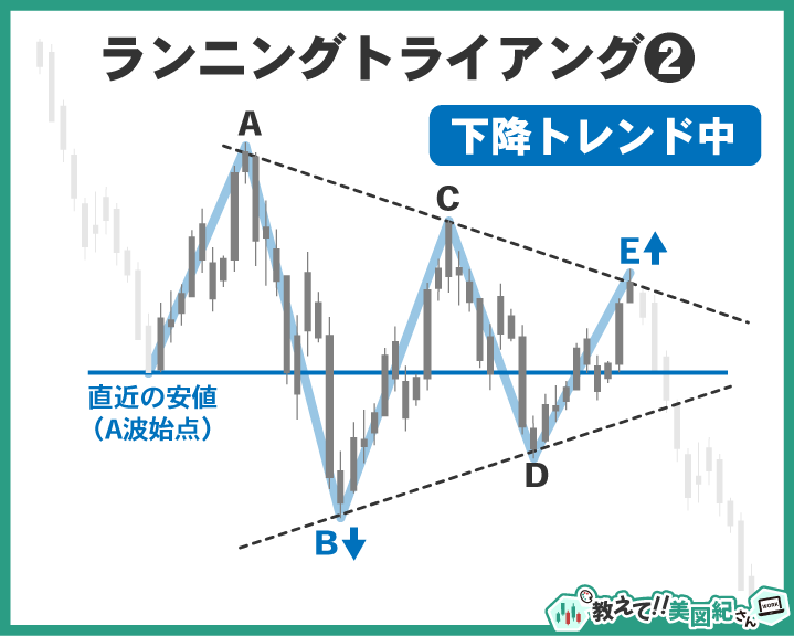 エリオット波動のランニングトライアングル。B波がA波の始点を下回り、下降トレンド中に形成されるパターンを示した図解