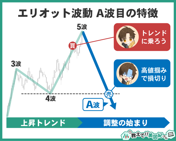 エリオット波動A波の特徴を示す図。5波の高値で買いが集まり「トレンドに乗ろう」とする一方で、A波の下落により高値掴みしたトレーダーが損切りに追い込まれる様子。