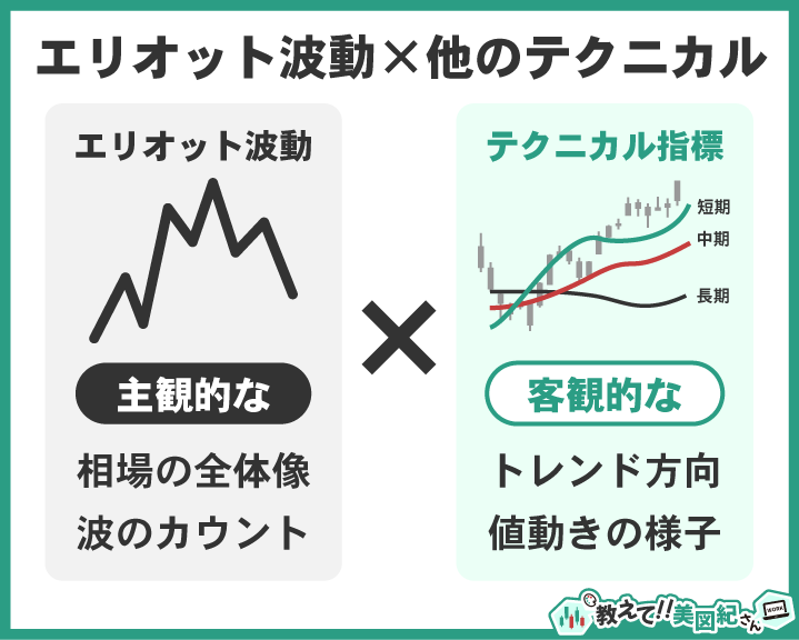 エリオット波動と他のテクニカル指標の関係を示した図。主観的に相場の全体像を捉えるエリオット波動と、客観的にトレンド方向や値動きを示すテクニカル指標を組み合わせて分析精度を高めるイメージ