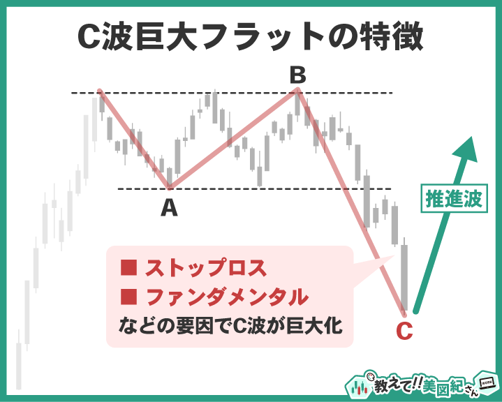 エリオット波動の修正波におけるC波巨大フラットの特徴。ストップロスやファンダメンタル要因でC波が異常に伸びるパターンを示す図解