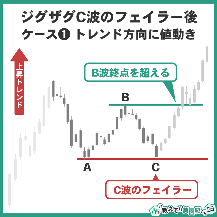 修正波「ジグザグ」におけるC波フェイラー後の値動きを示す図。C波がA波終点を超えずに終わった後、B波終点を上抜けてトレンド方向に再開する典型パターン