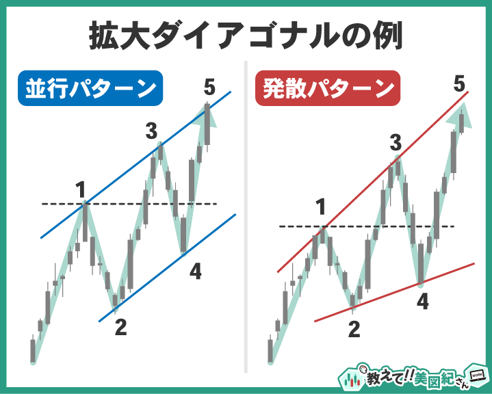 エリオット波動における拡大ダイアゴナルの例。チャネルラインが平行に広がる並行パターンと、発散するパターンを比較した図解