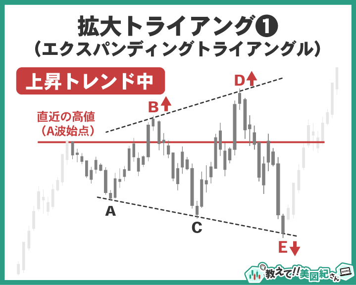 エリオット波動の拡大トライアングル。B波やD波が高値を更新し、上昇トレンド中に形成されるエクスパンディングトライアングルの図解