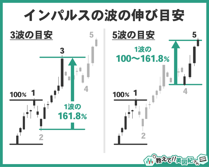 インパルス波とフィボナッチ・エクスパンション例。3波は1波の161.8%、5波は1波の100〜161.8%が目安