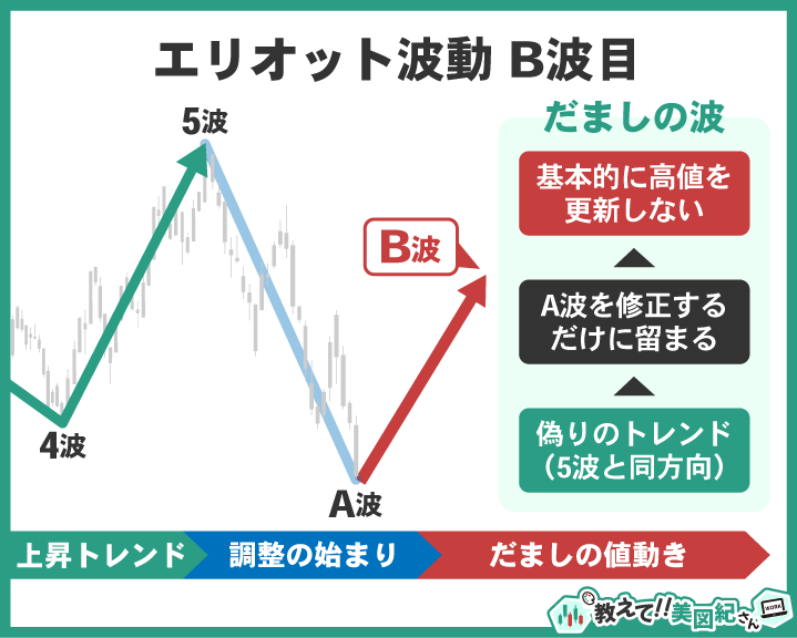 エリオット波動B波の解説図。A波の下落後に一時的な上昇(だましの戻り)が起こるが、高値を更新せず、あくまでA波を修正するにとどまる「偽りのトレンド」である。