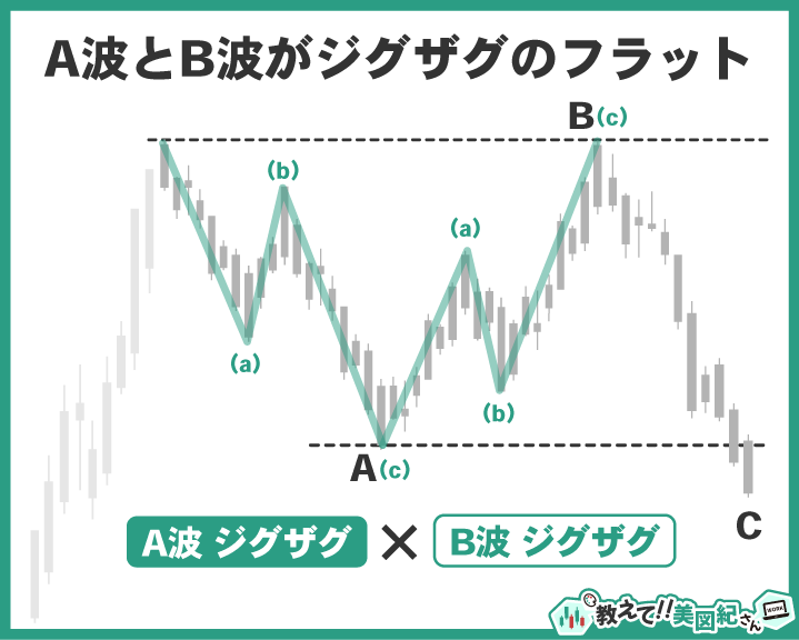 エリオット波動の修正波フラットでA波とB波がどちらもジグザグになるケースを示す図解