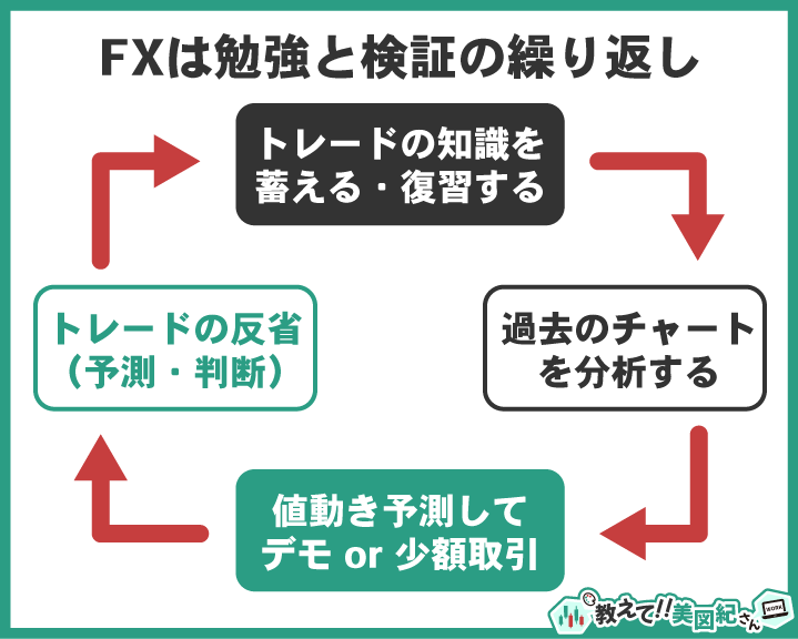 FXやエリオット波動理論の上達には勉強と検証の繰り返しが重要であることを示した図。知識の復習→過去チャート分析→デモ取引や少額取引→トレードの反省というサイクルを循環させながら実践力を高めていくイメージ。