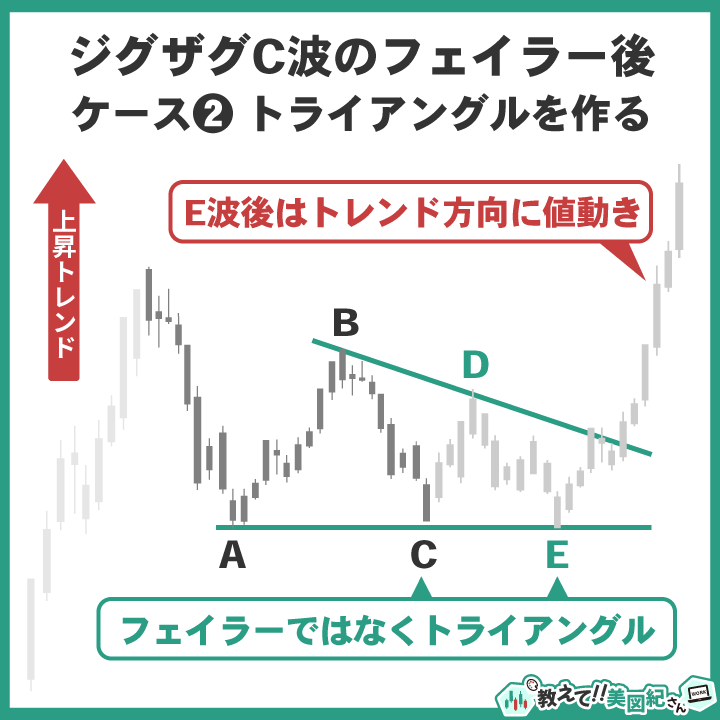 修正波「ジグザグ」におけるC波フェイラー後の値動きを示す図。C波がA波終点を超えずに失速し、実際にはA-B-C-D-Eのトライアングルを形成した後、E波完了からトレンド方向へ再開するパターン