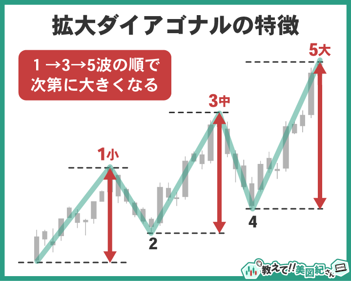 エリオット波動の拡大ダイアゴナルの特徴。1波から3波、5波と進むにつれて波の大きさが次第に大きくなる様子を示す図解
