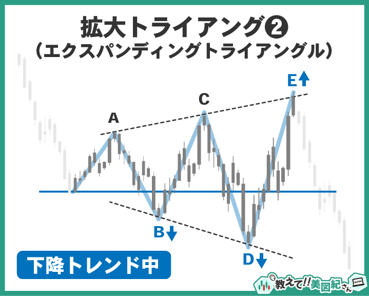 エリオット波動の拡大トライアングル。B波やD波が安値を更新し、下降トレンド中に形成されるエクスパンディングトライアングルの図解