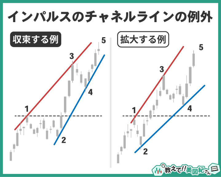 インパルス波のチャネルライン例外。高値・安値ラインが収束する場合と拡大する場合の比較