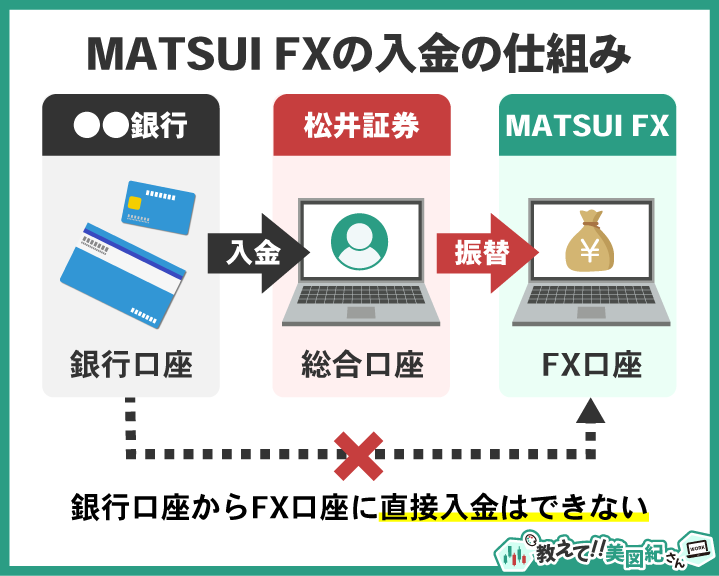 MATSUI FXでは銀行口座から松井証券の総合口座に入金しその後にFX口座へ振替する必要があり銀行口座からFX口座へは直接入金できないことを示した入金フローの図解