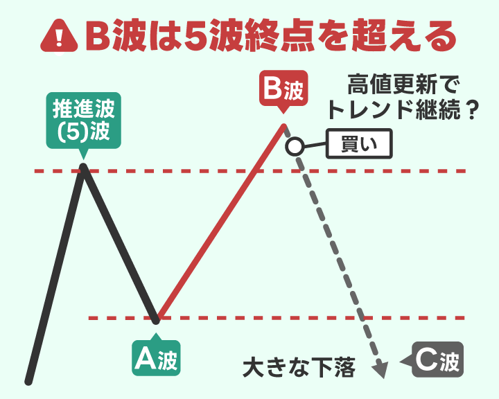 拡大フラットのB波は5波終点を超える