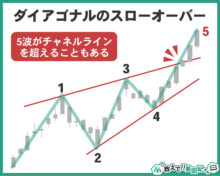 エリオット波動ダイアゴナルのスローオーバー。第5波がチャネルラインを一時的に超えて終点を形成するケースを示す図解