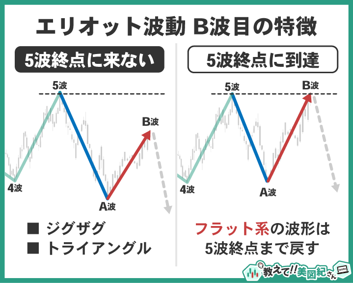 エリオット波動B波の特徴を比較した図。左はB波が5波の終点に届かないジグザグ・トライアングル型、右は5波終点まで戻すフラット型を示しており、波形によってB波の戻り幅が異なる。