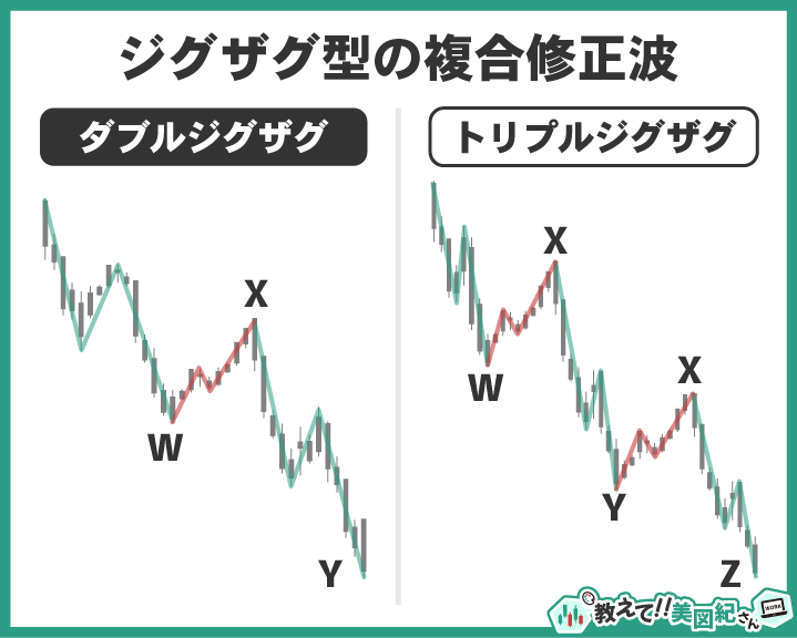 エリオット波動における複合修正波の例。左はジグザグが2回連続するダブルジグザグ（W-X-Y）、右は3回連続するトリプルジグザグ（W-X-Y-X-Z）
