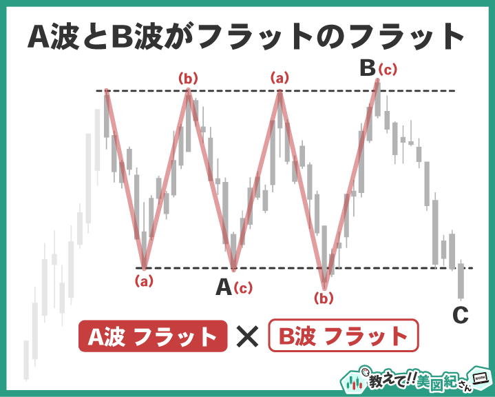 エリオット波動の修正波フラットでA波とB波がどちらもフラットになるケースを示す図解
