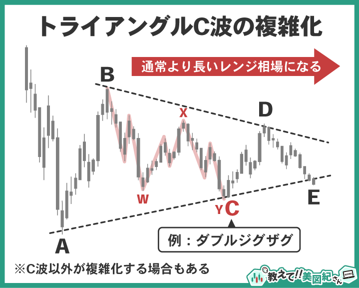 エリオット波動のトライアングルでC波が複雑化するパターン。ダブルジグザグなど複合修正波となり、レンジ相場が通常より長引く様子を図解