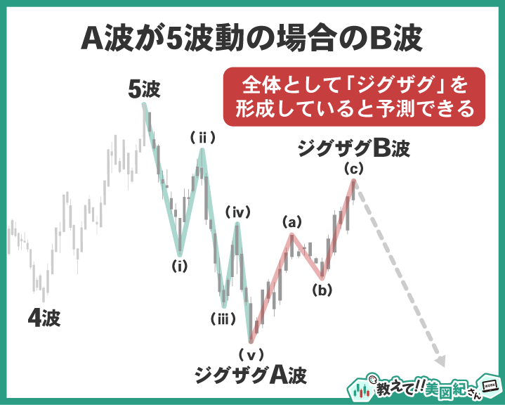 A波が5波動で構成されている場合のB波の例を示す図。A波とB波の内部構造がともにジグザグであり、全体として「5-3-5」の修正波パターンを形成していることから、ジグザグ型の修正波であると予測できる。