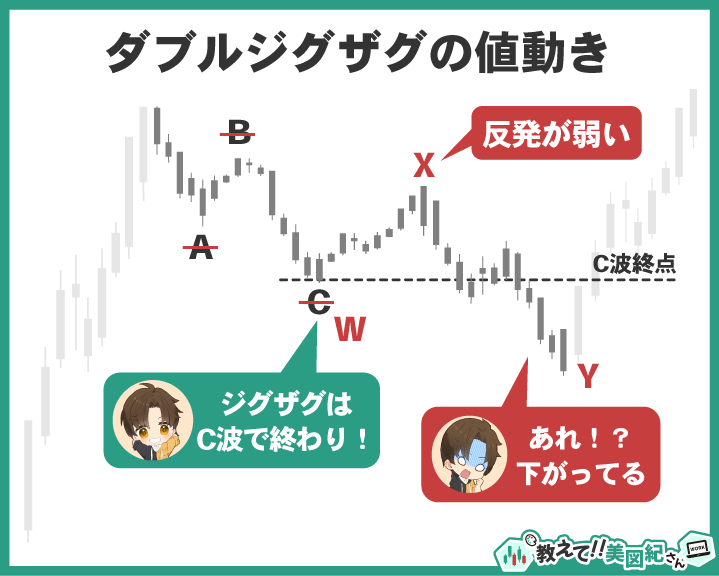 複合修正波「ダブルジグザグ」の値動きを示す図。最初のジグザグ（W波）で調整が不十分な場合、X波の後にもう一段のジグザグ（Y波）が発生する
