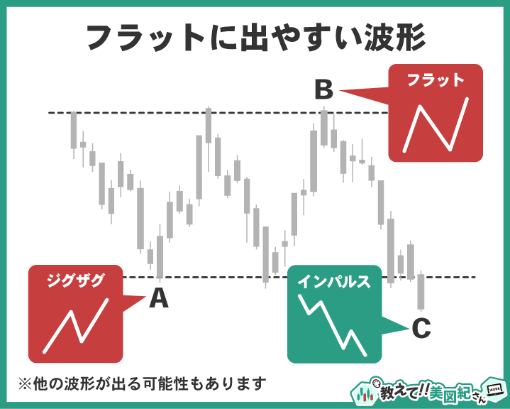 エリオット波動の修正波フラットを構成する副次波の例。A波にジグザグ、B波にフラット、C波にインパルスが出現するケースを示す図解