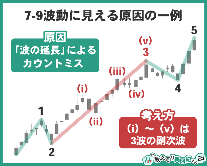 インパルス波が7波動に見える原因例。3波の延長により副次波が増えてカウントが錯覚するケース