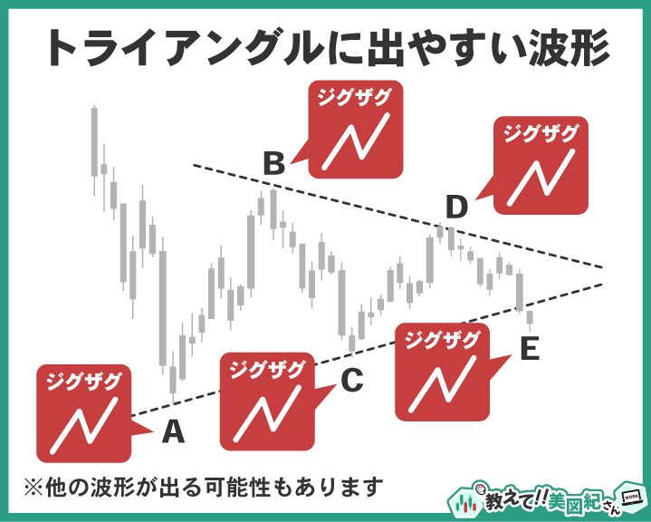 エリオット波動のトライアングルに出やすい波形を示した図解。A～E波の内部はジグザグなどの3波動構成になりやすい